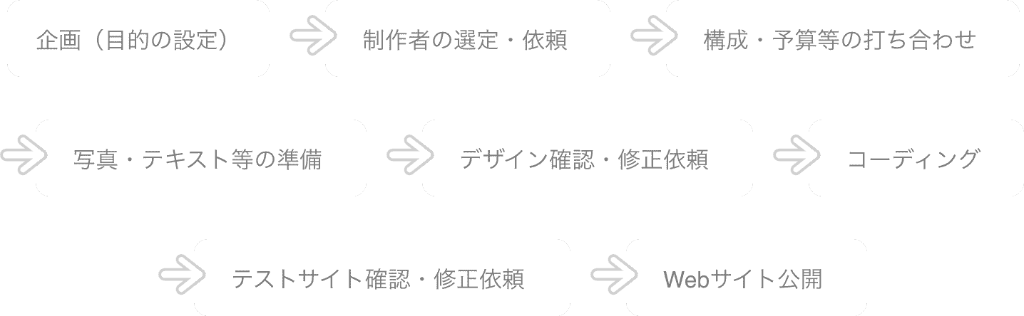 企画（目的の設定） 制作者の選定・依頼 構成・予算等の打ち合わせ 写真・テキスト等の準備 デザイン確認・修正依頼 コーディング テストサイト確認・修正依頼 Webサイト公開