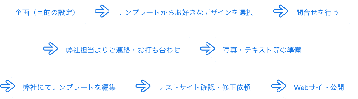 企画（目的の設定） テンプレートからお好きなデザインを選択 問合せを行う 弊社担当よりご連絡・お打ち合わせ 写真・テキスト等の準備 弊社にてテンプレートを編集 テストサイト確認・修正依頼 Webサイト公開